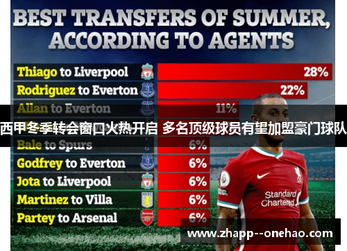 西甲冬季转会窗口火热开启 多名顶级球员有望加盟豪门球队