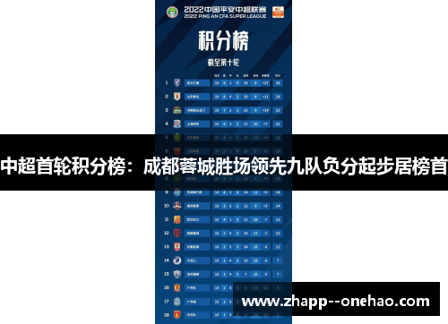 中超首轮积分榜：成都蓉城胜场领先九队负分起步居榜首